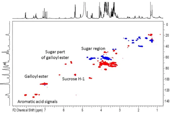 Fig. 3. Exempliﬁcative HSQC spectrum of the methanolic Paeonia extract with some of the identiﬁed position of compounds.