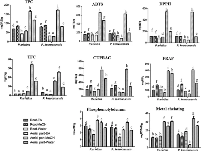Fig. 7. Total phenolic (TPC), total ﬂavonoid (TFC) and antioxidant properties of tested Paeonia extracts (EA: Ethyl acetate; MeOH: Methanol; GAE: Gallic acid equivalent; RE: