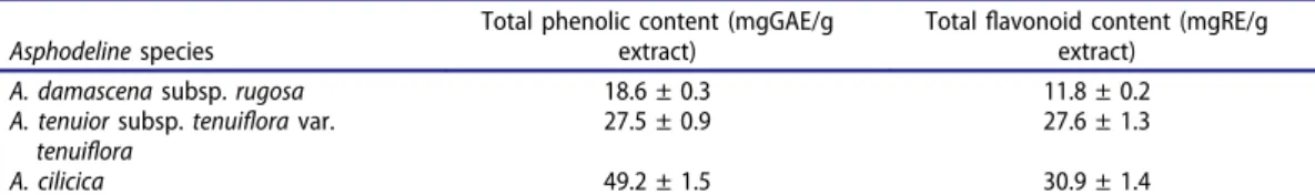 Table 1. Total phenolic and ﬂavonoid contents of the Asphodeline extracts (Zengin et al