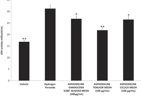 Figure 1. E ﬀect of A. tenuior, damascena and cilicica methanol extracts (100 µg/mL) on hydrogen peroxide-induced LDH activity in HCT116 cells