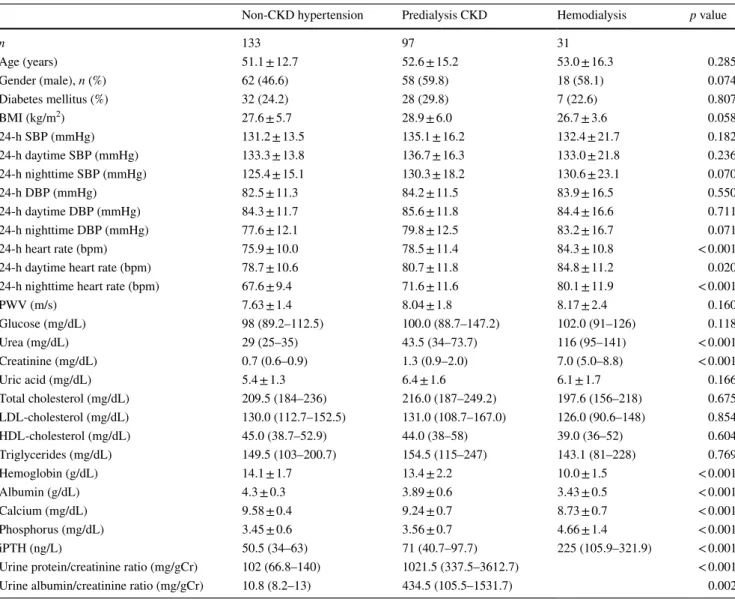 Table 1    Demographic and laboratory data of the study population