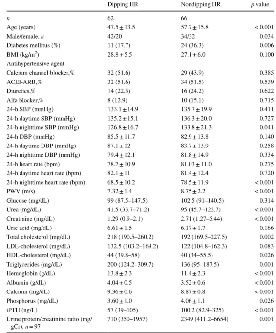 Table 2    Characteristics of  hypertensive patients with  chronic kidney disease  according to dipping and  nondipping heart rate pattern