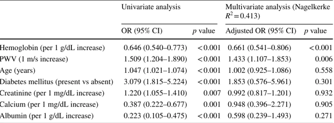 Table 3    Univariate and  multivariate regression analysis  for determinants of nondipper  heart rate pattern