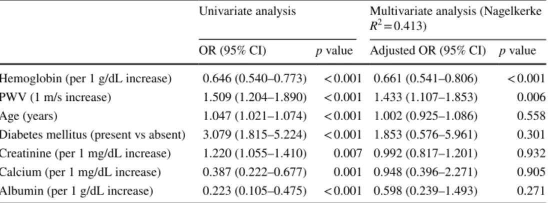 Table 3    Univariate and  multivariate regression analysis  for determinants of nondipper  heart rate pattern