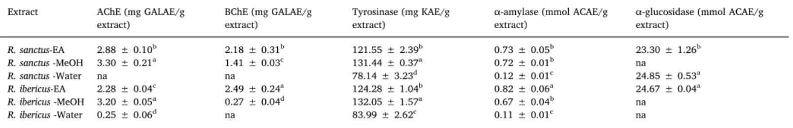 Fig. 1. Statistical Evaluation (A: Relationship between total bioactive compounds and biological activities; B: Clustering of extracts in according to biological activities and total bioactive components based on Heatmap; C: sPLS-DA results obtained from b