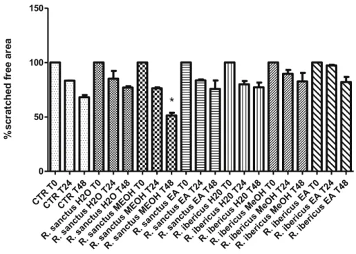 Fig. 3. Effect of MeOH, water and EA extracts (100 μg/mL) of R. ibericus and R.