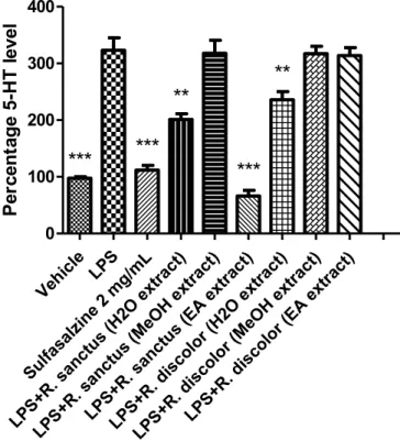 Fig. 6. Effect of MeOH, water and EA extracts (100 μg/mL) of R. ibericus and R.