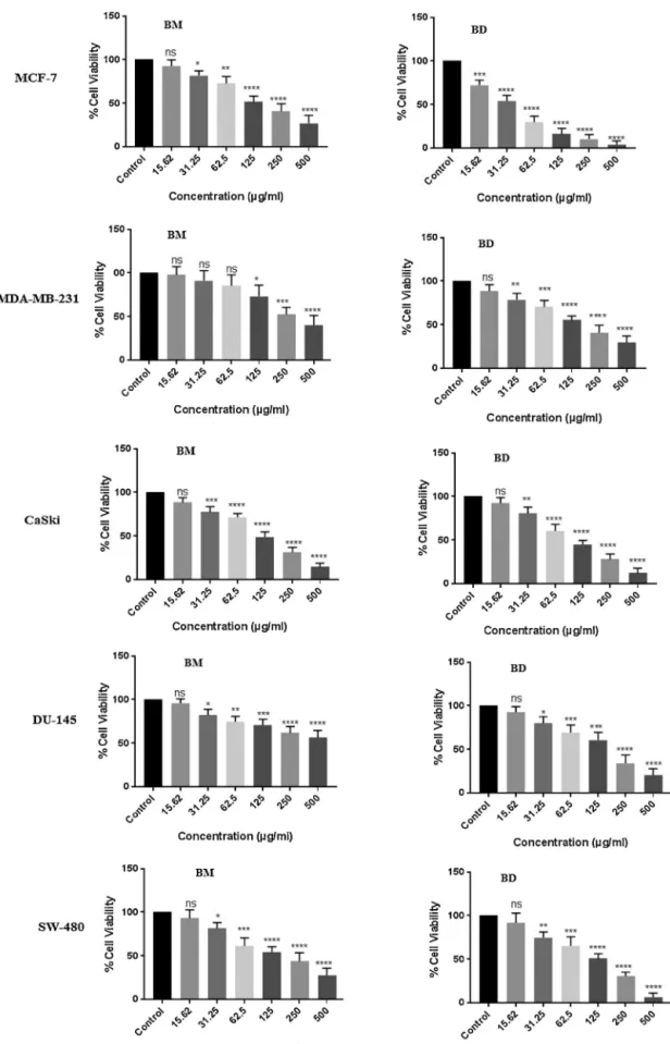 Fig. 3. Cytotoxicity of methanol and DCM extracts of B. glabra aerial extracts.