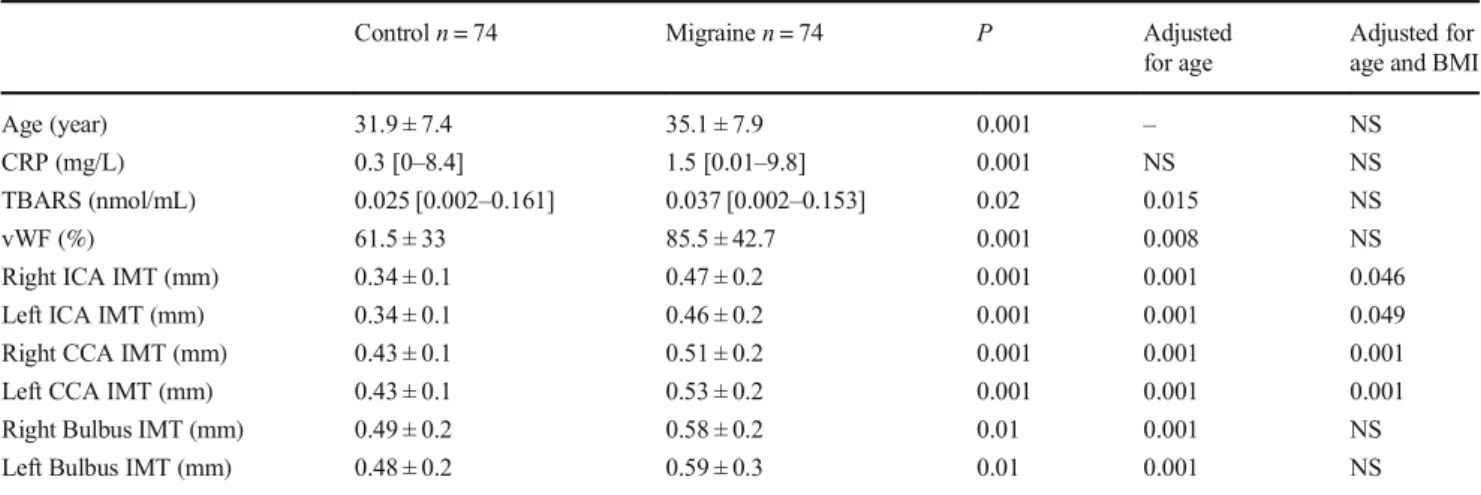 Table 3 Multiple logistic regression analysis of the factors affecting migraine and internal carotid artery intima–media thickness