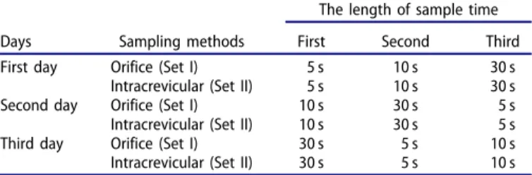 Table 1. The length of sampling time, sequence position of each day by using the orifice and intracrevicular methods.