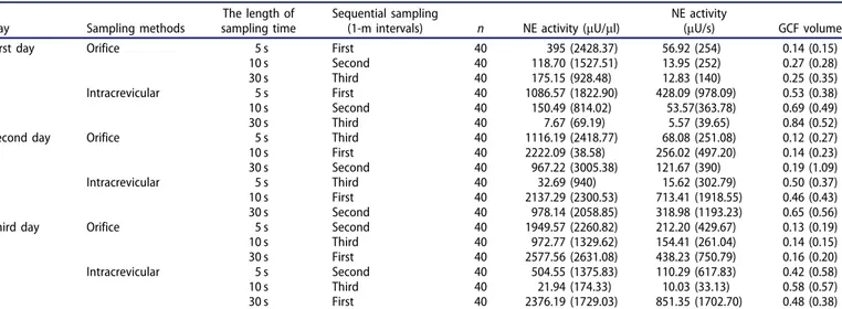 Table 5. Median Values (interquartile range) of GCF parameters in different time periods arranged by sampling sequence divided by orifice and intracrevicu- intracrevicu-lar methods.