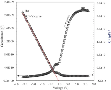 Figure 7. The experimental C −2 –V plots of the Re/n-type Si Schottky barrier diode.