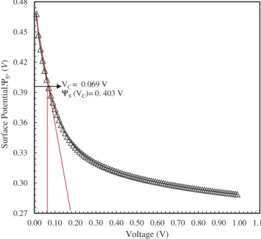 Figure 8. Surface potential-forward voltage curves of the Re/ n-Si Schottky barrier diode.