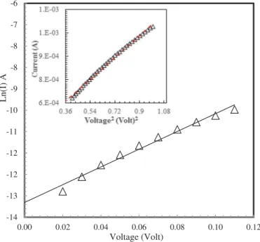 Figure 3 shows forward current of Schottky structure that tends to saturate at forward voltage above 0.3 V for Re/n-type Si structure