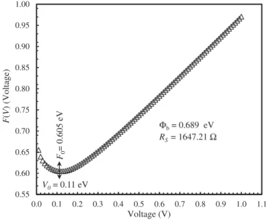 Figure 6. F(V) versus V plot obtained from forwardbias current-voltage characteristics of the Re/n-type Si Schottky barrier diode.
