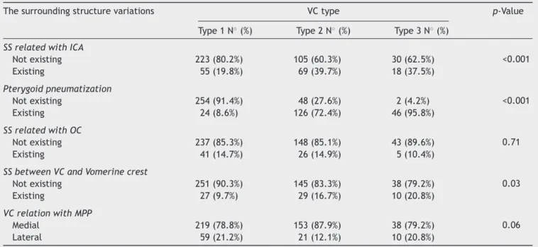 Table 3 The relationship between the variations of the vidian canal types and the surrounding structures.