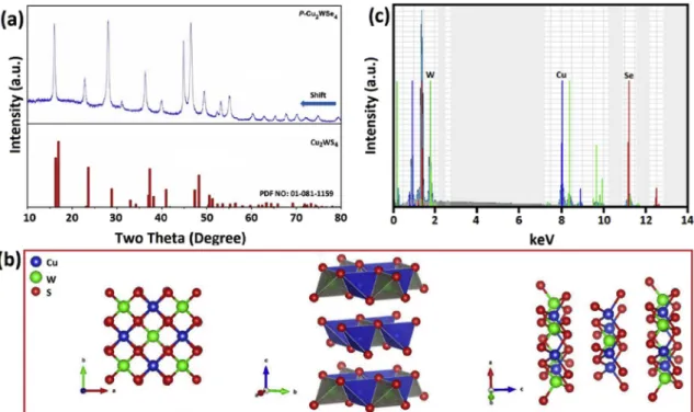 Fig. 1. XRD pattern (a) corresponding crystal structure (b) and EDS pattern (c) with different directions of Cu 2 WSe 4 nanosheets.