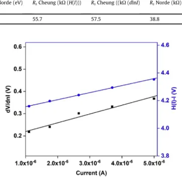 Fig. 4 shows the dV/dlnI vs. I and H(I) vs. I graphs of the Au/