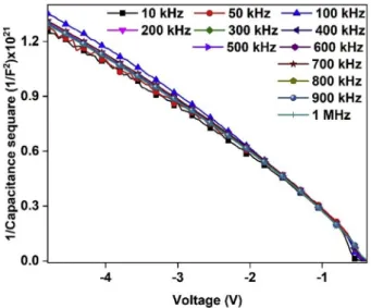 Fig. 9. The C 2 -V plots of the Au/Cu 2 WSe 4 /p-Si device.