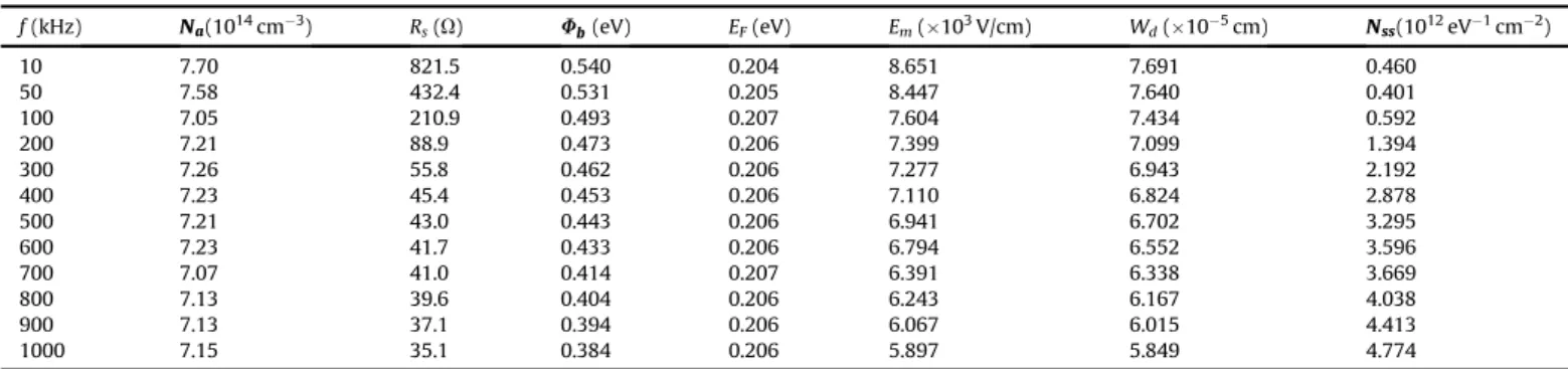 Fig. 10 indicates R i -V plots of Au/Cu 2 WSe 4 /p-Si device for changing frequency. The resistance values exhibited peaks close to depletion region due to the interface states effect [55]