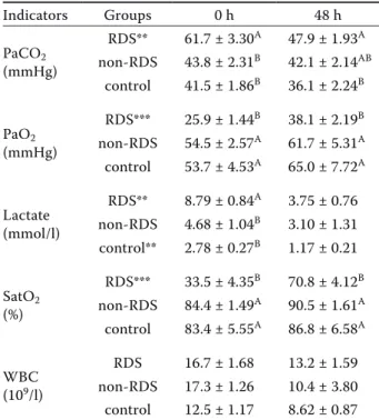 Table 2. Changes in the clinical indicators in the three  groups (Mean ± SEM)