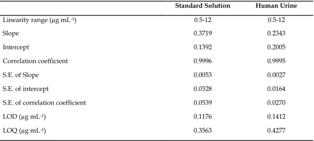 Table 1. Regression data of the calibration lines for quantitative determination of DPT in standard solution  and in human urine samples by RP-LC method