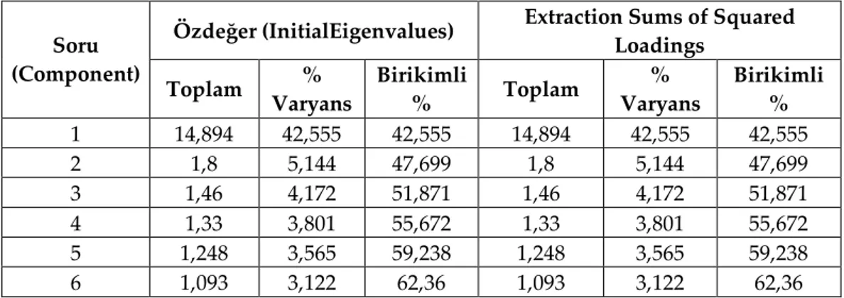 Tablo 8. Açıklanan Toplam Varyans 