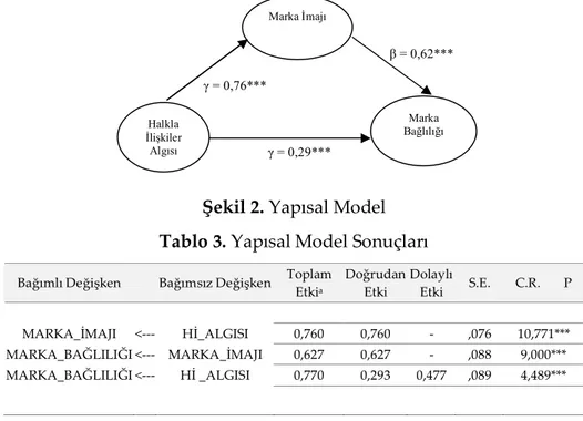 Şekil 2. Yapısal Model  Tablo 3. Yapısal Model Sonuçları 