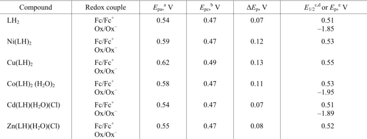 Table 2. Voltammetric data for the compounds in DMSO (TBATFB) 