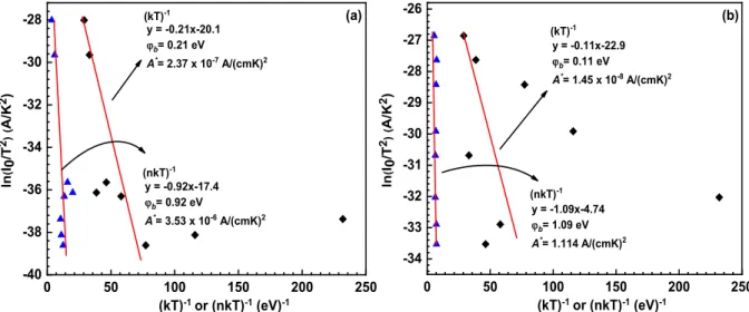 Fig. 5. The experimental Richardson plots a) Al/TiO 2 /n-Si and b) Al/Cu:TiO 2 /n-Si devices.