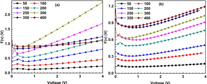 Fig. 9. N ss versus E c – E ss plots a) Al/TiO 2 /n-Si and b) Al/Cu:TiO 2 /n-Si devices for various temperatures.