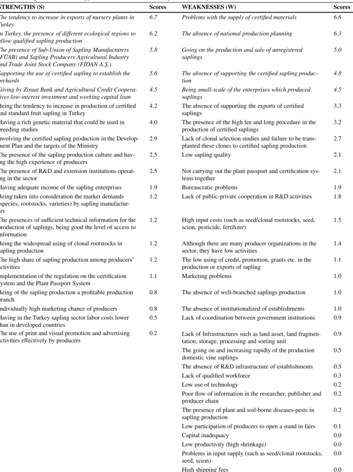 Table 1 Strengths, Weaknesses, Opportunities, and Threats of Turkey’s Fruit Nursery Sub-sector