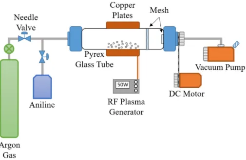 Fig. 1. Schematic diagram of RB-PECVD used for the fabrication of TNT-PANI.