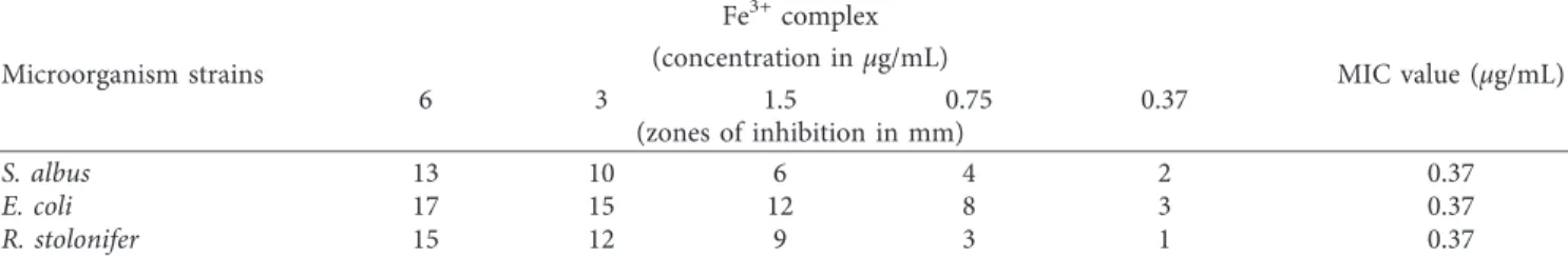 Table 2: Zones of inhibition for antimicrobial activities of the tested derivative (L).