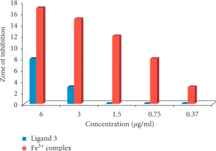 Figure 10: MIC values of ligand 3 (L) and its metal complex against S. albus (G +ve).