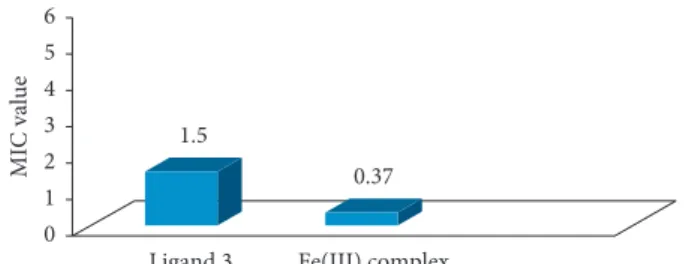 Figure 12: MIC values of ligand 3 (L) and its metal complex against R. stolonifer.