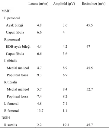 Tablo 1. Operasyondan 6 ay (turnike kullanımından)  sonraki sinir iletim çalışmasının sonuçları 
