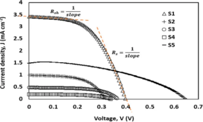 Fig. 2 shows the J–V characteristics of SSCs with phthaloylchitosan based GPE having five different sensitizers