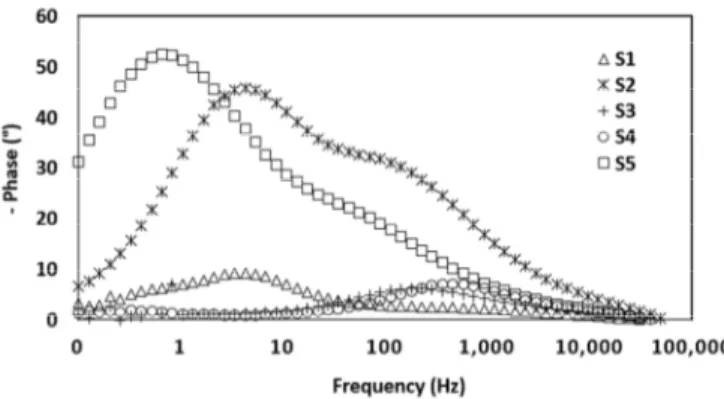 Fig. 4. Bode plots for the calculation of τ of the SSCs with different sensitizers. 