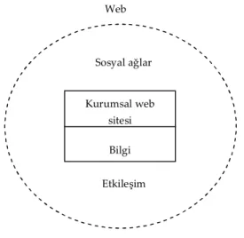 Şekil 1.  Web Ortamı: İletişim Yönünden İşlevselliği 
