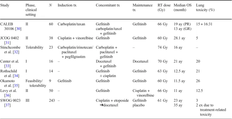Table 3 Studies investigating the use of concomitant erlotinib with thoracic radiotherapy in non-small cell lung cancer patients