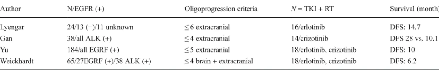 Table 4 shows the studies investigating the use of RT + T K I s i n a d v a n c e d s t a g e N S C L C p a t i e n t s w i t h oligoprogression