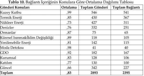 Tablo 9. İleti İçeriğinin Yıllara Göre Ortalama Dağılımı Tablosu  Yıl  Ortalama  Toplam Gönderi  Toplam İleti 