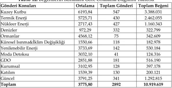 Tablo 12. Beğenilerin Konulara Göre Ortalama Dağılımı Tablosu  Gönderi Konuları  Ortalama  Toplam Gönderi  Toplam Beğeni 