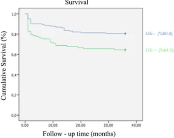 Fig. 3. Kaplan- Meier curve (At 36 month, the G3I− group has 24 deaths and 99 surviving patients