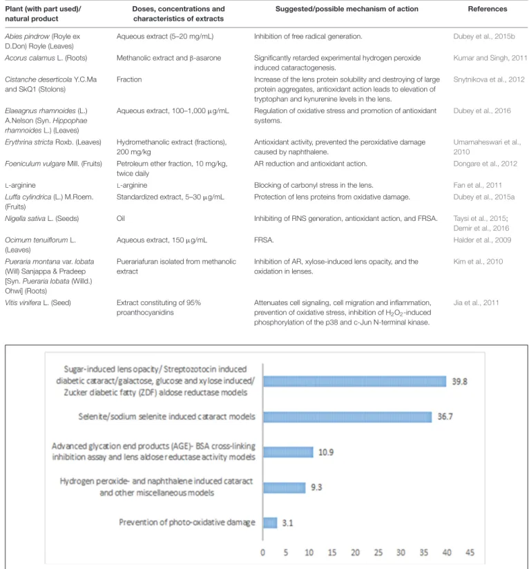 TABLE 5 | Medicinal plants/natural products used against cataract on hydrogen peroxide- and naphthalene induced cataract and other miscellaneous models and possible mechanisms of action.