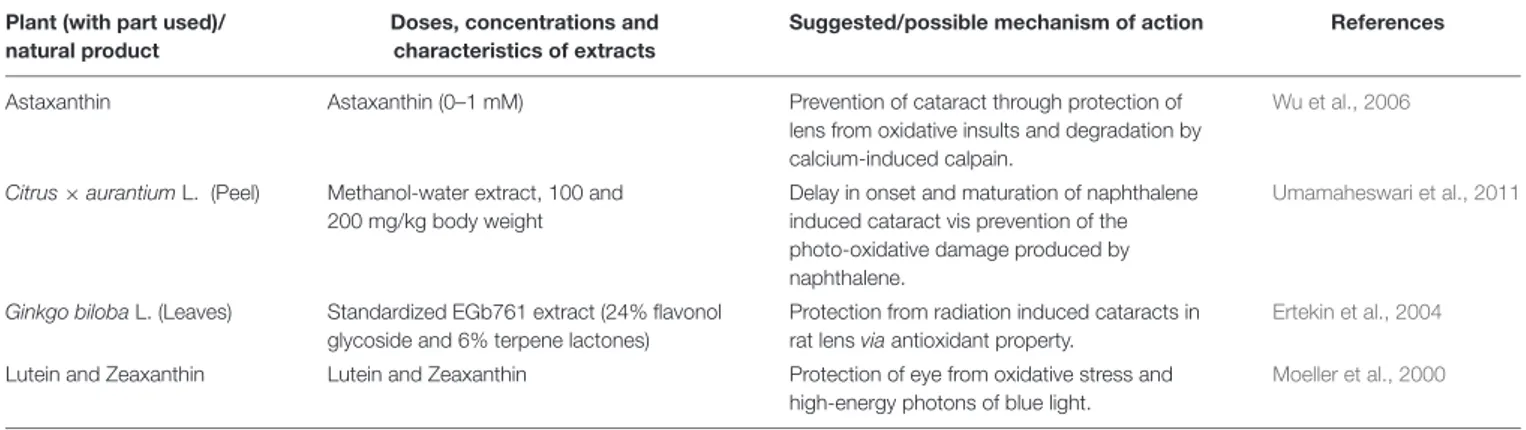TABLE 2 | Medicinal plants/natural products used against cataract on preventing photo-oxidative damage.