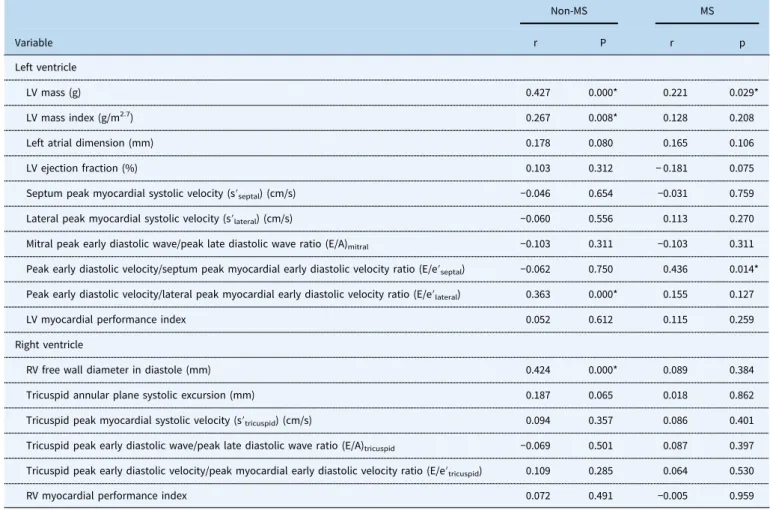 Table 4. Pearson ’s correlation between carotid intima-media thickness and cardiac geometry and functions in obese adolescents.