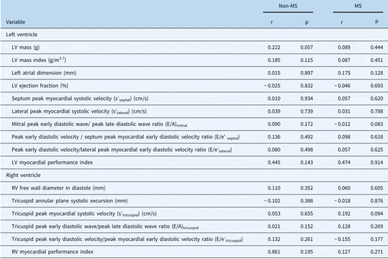 Table 5. Pearson ’s correlation between asymmetric dimethyl arginine and cardiac geometry and functions in obese adolescents.