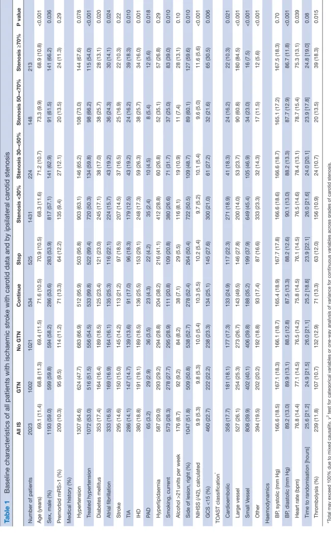 Table 1Baseline characteristics of all patients with ischaemic stroke with carotid data and by ipsilateral carotid stenosis All ISGTNNo GTNContinueStopStenosis &lt;30%Stenosis 30–&lt;50%Stenosis 50–&lt;70%Stenosis ≥70%P value Number of patients202310021021